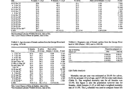 Sex And Age Composition Of The George River Caribou Herd In Autumn