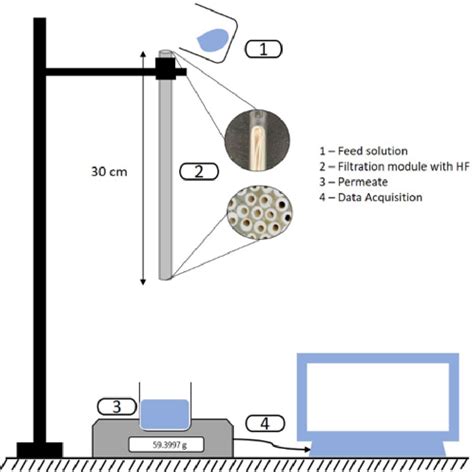 Figure From A Modular Gravity Driven Ultra Ltration Gdu Membrane