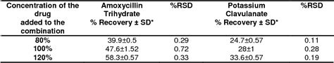 Table 3 From Development And Validation Of Hplc Method For Simultaneous Estimation Of