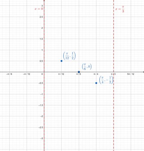 Graph Each Function Over A One Period Interval Ydfr Quizlet