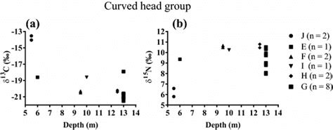 Variation In Depth Of Suess Corrected δ¹³c A And δ¹⁵n Values B Of