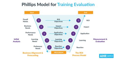 Process Evaluation Models