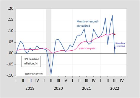 July Inflation Undershoots Expectations Talkmarkets