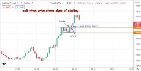 All About Sniper Entries In Fx Trading