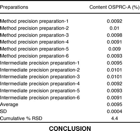 Table 6 From Method Development And Validation For The Trace Level