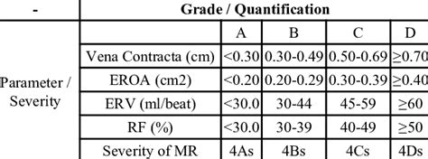 Proposed Method For Echo Or Cmr Assessment Of Mr Grade And Severity