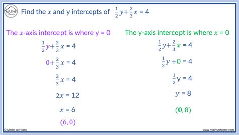 How To Find X And Y Axis Intercepts Mathsathome