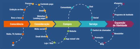 A Import Ncia Do Mapeamento Da Jornada Do Cliente Tudo O Que Voc