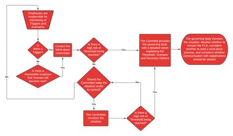 Ultimate Fca Wind Down Plan Template With Examples For Financial Firms