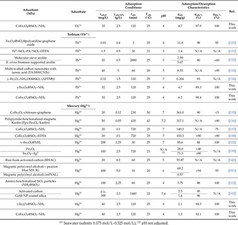 Table 1 From Superparamagnetic Spinel Ferrite Nano Adsorbents Adapted