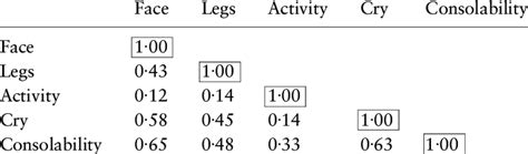 Correlation Matrix Of The Face Legs Activity Cry Con Solability Download Table