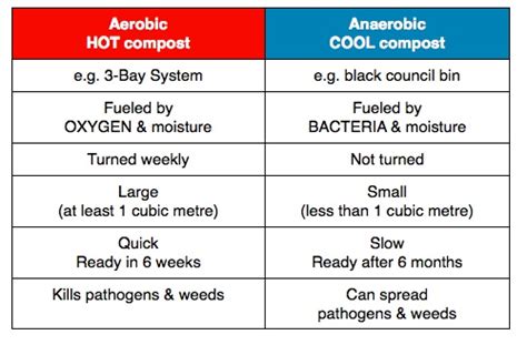 aerobic  anaerobic composting systems compostnow