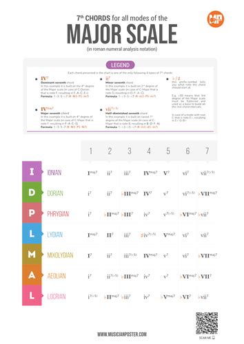 Roman Numerals triads for modes of the Major scale PDF