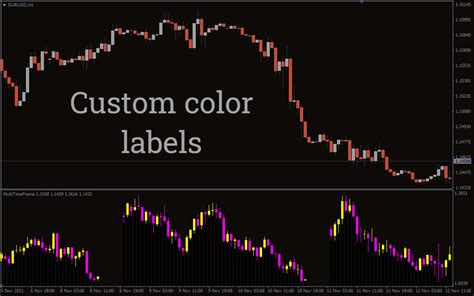 Multiple Time Frame Trend Indicator Mt4