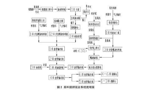 某钢厂含铁粉尘处理及综合利用word文档免费下载亿佰文档网