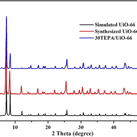 Co2 Adsorption Breakthrough Curves Of Uio 66 And 30tepauio 66 At 75 °c Download Scientific