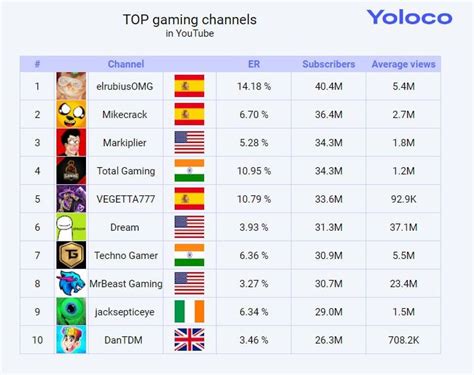 The Best Youtube Channels For Gamers In Yoloco