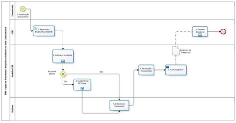 Gestão De Incidentes De Sic Datasus
