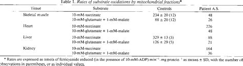 Table 1 From Fatal Lactic Acidosis In Infancy With A Defect Of Complex Iii Of The Respiratory