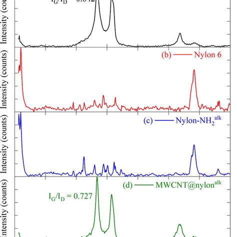 Ftir Spectra Of A Mwcnt Cooh B Original Nylon 6 Membrane C Download Scientific Diagram