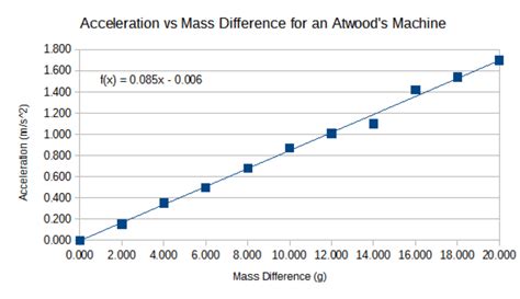 Solved Lab06 Atwood Machine Acceleration Vs Mass Chegg