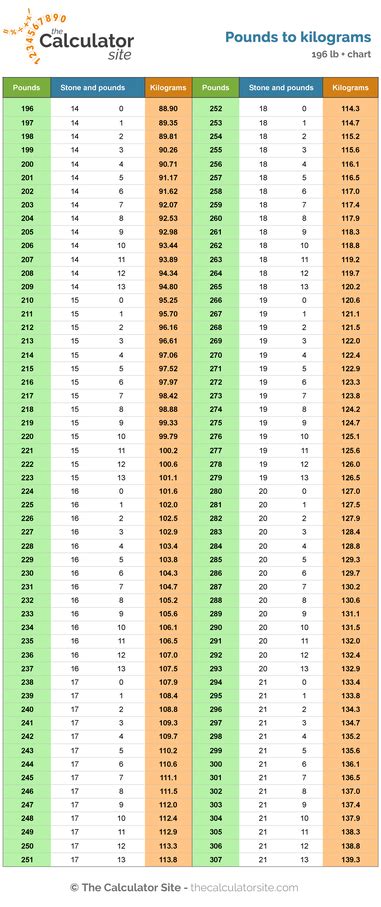 Pounds And Stone To Kilograms Chart