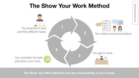 The Show Your Work Method Christopher Ming Blog