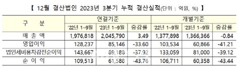 코스닥 상장사 3분기 누적 순이익 반도체 기고 엔터 날고