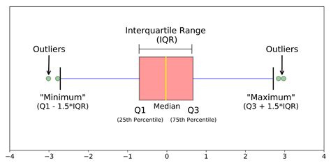 Outlier Box Plot