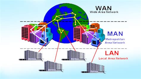 Pengertian Jaringan Pan Lan Man Dan Wan