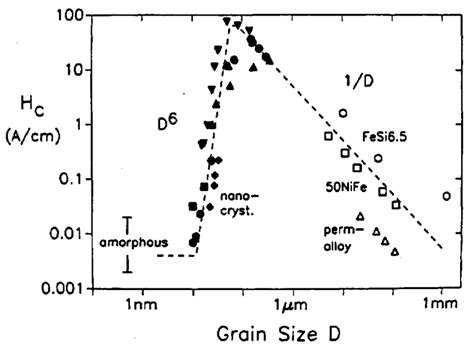 Coercivity Over Grain Size For Various Alloys Fe Nb Si B