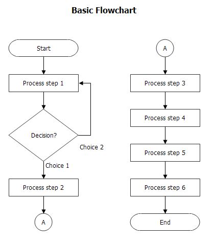 Jenis Flowchart dan Simbol-Simbolnya | by Dimas Rizky | DOT Intern | Medium