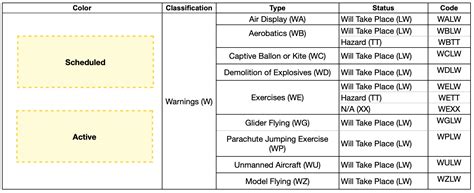 What do the graphical NOTAM colors represent? – ForeFlight Support