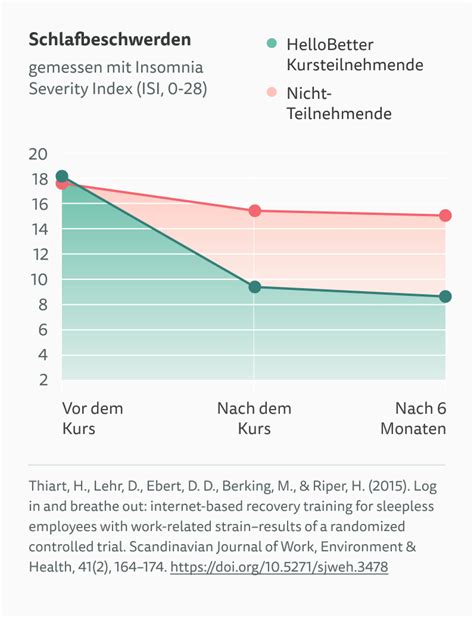 HelloBetter Schlafen Als DiGA Verordnen HelloBetter