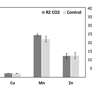 Elevated Rz Co Effects On Lettuce Shoot A And Root B