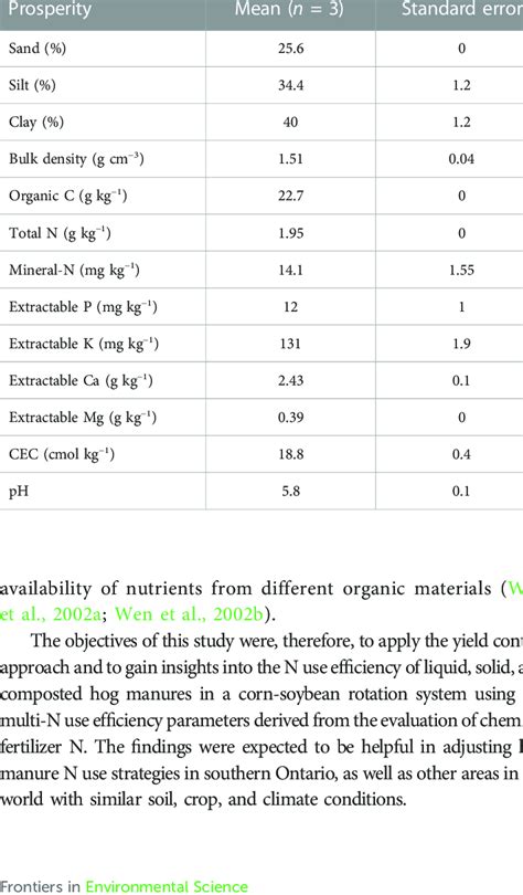 Selected Chemical And Physical Properties Of A Brookston Clay Loam Soil