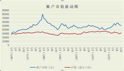 实盘践行十年十倍目标（20230122） 一，a股帐户持仓盈亏：今日帐户52095元，较23年初49369元涨55 雪球