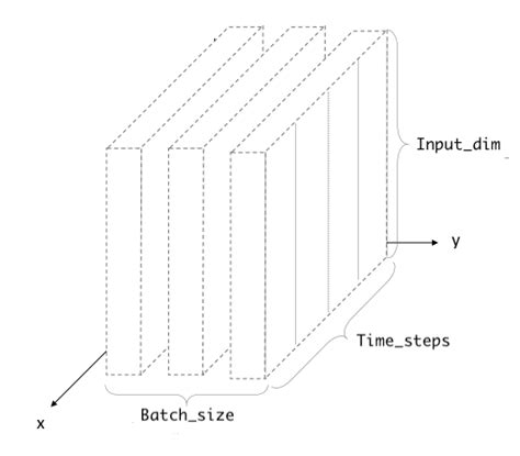 5 Input Shape In Lstm Network Download Scientific Diagram