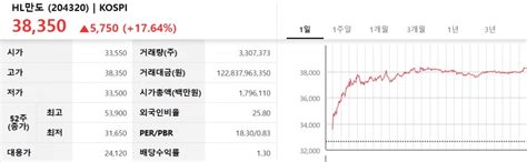 Hl만도 1분기 호실적·성장 전망에 17대 급등 증권일보