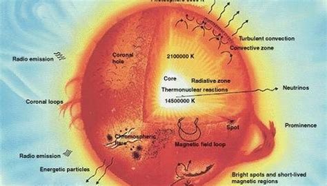 How Does The Sun Release Energy Sciencing