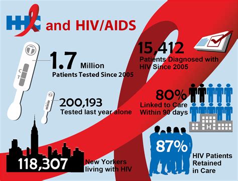 Awe Inspiring Examples Of Info About How To Reduce Hiv Or Aids Matehope54