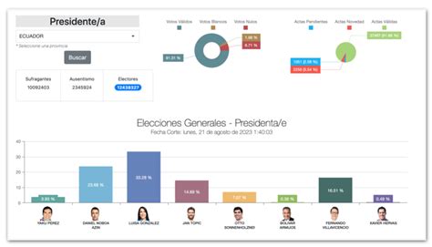 Equador Ter Turno Entre Luisa Gonz Lez E Daniel Noboa