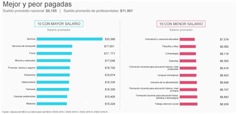 Las Carreras Peor Y Mejor Pagadas De M Xico En Ltimas Noticias