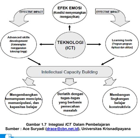 Problem Based Learning Konsep Pembelajaran Berbasis Ict Dalam