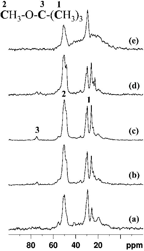 13 C Cpmas Nmr Spectra Of Zeolite Mor After Mtbe Adsorption At 05 Mbar