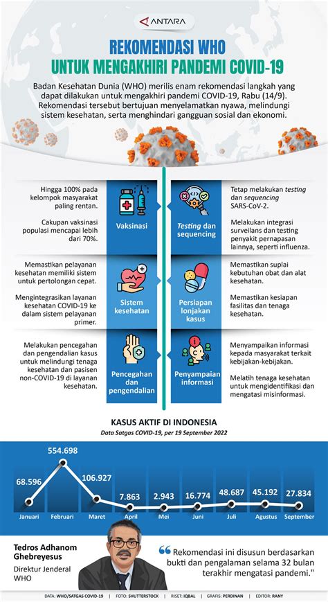 rekomendasi   mengakhiri pandemi covid  infografik antara news