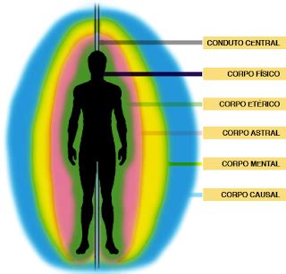 Fus O C Smica As Influ Ncias C Smicas No Corpo Astral Et Rico E F Sico