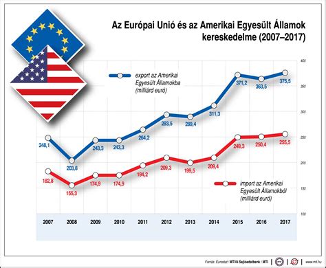 Így az Európai Unió és az Amerikai Egyesült Államok kereskedelme