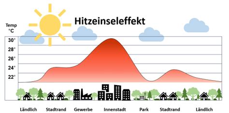 Stadtklima Stadt Hagen