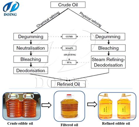 Rice bran oil refining process and refining methods__Vegetable oil ...